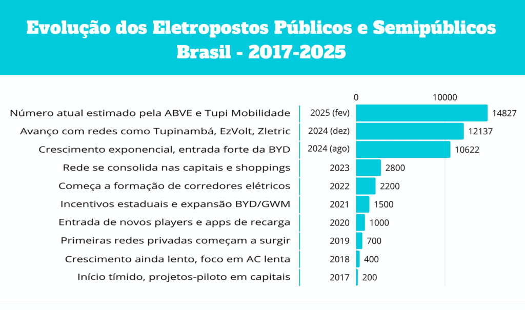 Gráfico do crescimento dos eletropostos públicos e semipúblicos no Brasil entre 2017 e 2025
